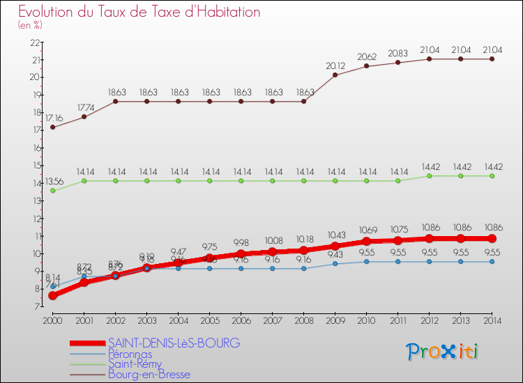 Evolution du taux de la taxe d'habitation pour SAINT-DENIS-LèS-BOURG et les communes proches de 2000 à 2014 Comparaison des taux de la taxe d'habitation pour SAINT-DENIS-LèS-BOURG et les communes voisines de 2000 à 2014
