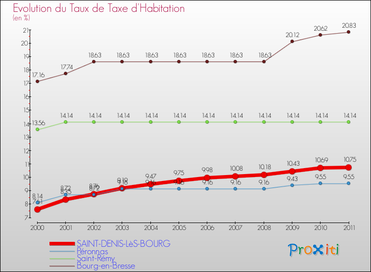 Evolution du taux de la taxe d'habitation pour SAINT-DENIS-LèS-BOURG et les communes proches Comparaison des taux de la taxe d'habitation pour SAINT-DENIS-LèS-BOURG et les communes voisines
