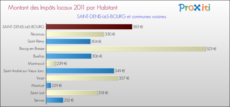 Montant des impôts locaux par Habitant pour SAINT-DENIS-LèS-BOURG et les communes proches Comparaison des impôts locaux par habitant pour SAINT-DENIS-LèS-BOURG et les communes voisines
