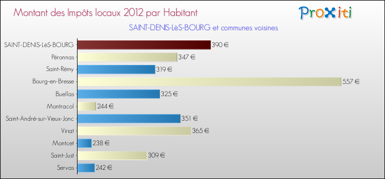 Montant des impôts locaux par Habitant pour SAINT-DENIS-LèS-BOURG et les communes proches Comparaison des impôts locaux par habitant pour SAINT-DENIS-LèS-BOURG et les communes voisines