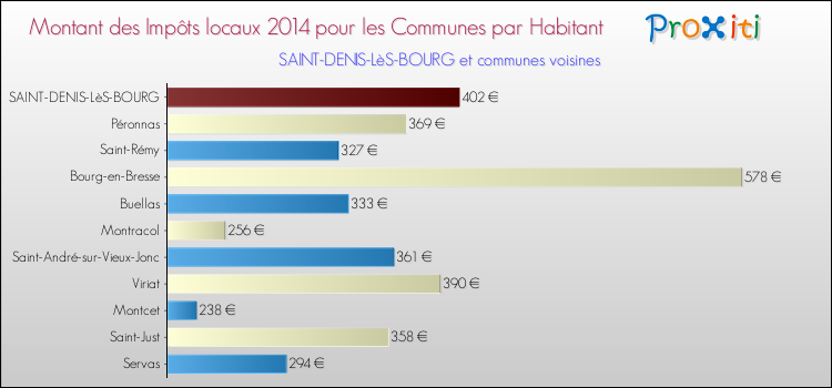 Montant des impôts locaux par Habitant pour SAINT-DENIS-LèS-BOURG et les communes proches en 2014 Comparaison des impôts locaux par habitant pour SAINT-DENIS-LèS-BOURG et les communes voisines en 2014