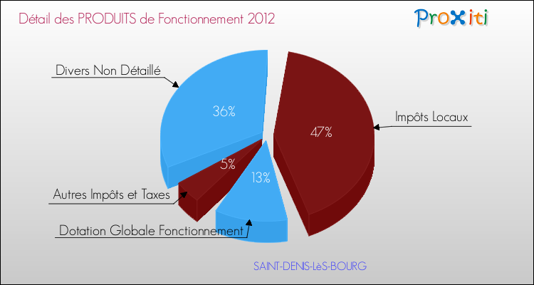 Décomposition du Budget de Fonctionnement 2012 de la commune de SAINT-DENIS-LèS-BOURG Budget de Fonctionnement 2012 pour la commune de SAINT-DENIS-LèS-BOURG