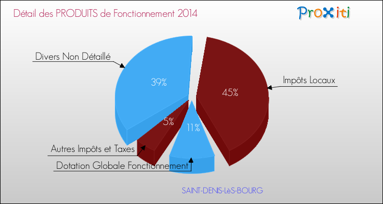 Budget de Fonctionnement 2014 pour la commune de SAINT-DENIS-LèS-BOURG
