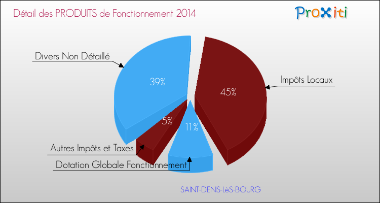 Décomposition du Budget de Fonctionnement 2014 de la commune de SAINT-DENIS-LèS-BOURG Budget de Fonctionnement 2014 pour la commune de SAINT-DENIS-LèS-BOURG