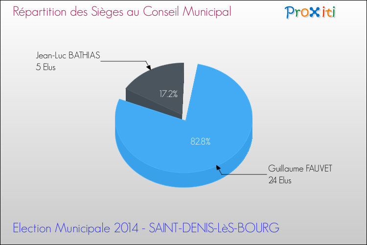 Elections Municipales 2014 - Répartition des élus au conseil municipal entre les listes à l'issue du 1er Tour pour la commune de SAINT-DENIS-LèS-BOURG