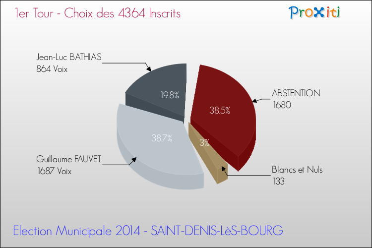 Elections Municipales 2014 - Résultats par rapport aux inscrits au 1er Tour pour la commune de SAINT-DENIS-LèS-BOURG
