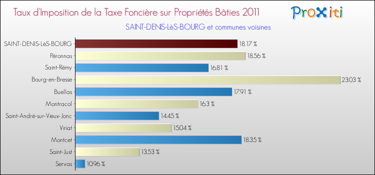 Taux d'imposition de la taxe foncière sur le bati 2011 pour SAINT-DENIS-LèS-BOURG et les communes proches Comparaison des taux d'imposition de la taxe foncière sur le bati 2011 pour SAINT-DENIS-LèS-BOURG et les communes voisines