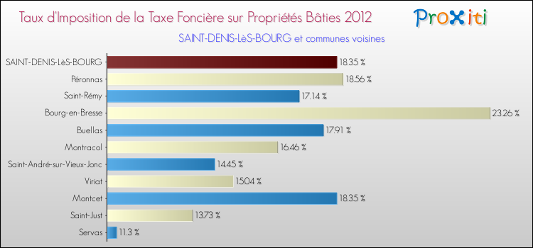 Taux d'imposition de la taxe foncière sur le bati 2012 pour SAINT-DENIS-LèS-BOURG et les communes proches Comparaison des taux d'imposition de la taxe foncière sur le bati 2012 pour SAINT-DENIS-LèS-BOURG et les communes voisines