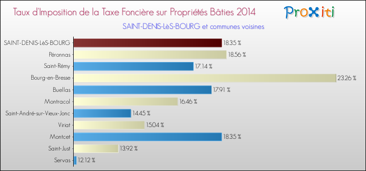 Comparaison des taux d'imposition de la taxe foncière sur le bati 2014 pour SAINT-DENIS-LèS-BOURG et les communes voisines