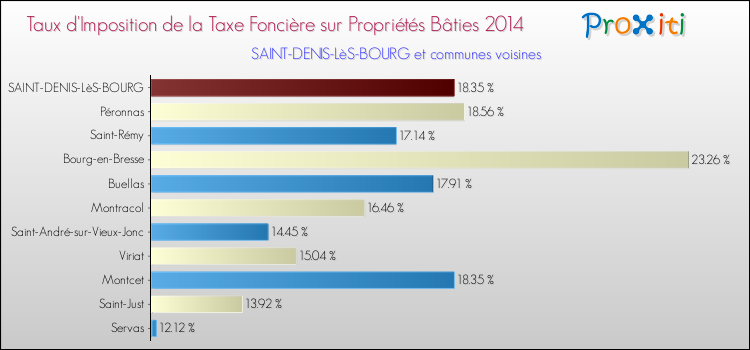 Taux d'imposition de la taxe foncière sur le bati 2014 pour SAINT-DENIS-LèS-BOURG et les communes proches Comparaison des taux d'imposition de la taxe foncière sur le bati 2014 pour SAINT-DENIS-LèS-BOURG et les communes voisines
