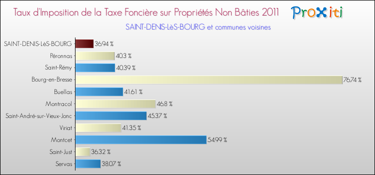 Taux d'imposition de la taxe foncière sur les immeubles et terrains non batis 2011 pour SAINT-DENIS-LèS-BOURG et les communes proches Comparaison des taux d'imposition de la taxe foncière sur les immeubles et terrains non batis 2011 pour SAINT-DENIS-LèS-BOURG et les communes voisines