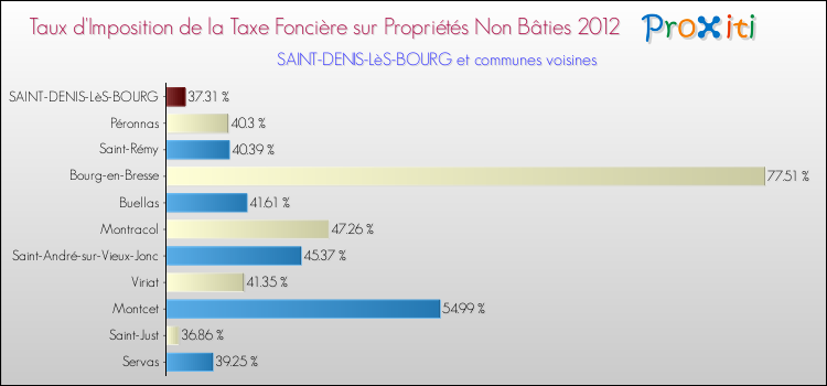 Taux d'imposition de la taxe foncière sur les immeubles et terrains non batis 2012 pour SAINT-DENIS-LèS-BOURG et les communes proches Comparaison des taux d'imposition de la taxe foncière sur les immeubles et terrains non batis 2012 pour SAINT-DENIS-LèS-BOURG et les communes voisines