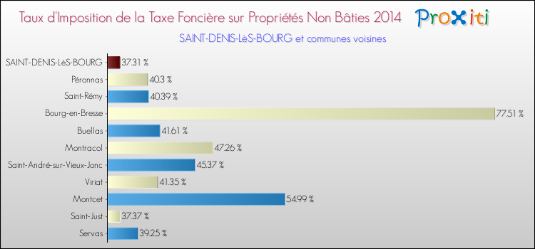 Taux d'imposition de la taxe foncière sur les immeubles et terrains non batis 2014 pour SAINT-DENIS-LèS-BOURG et les communes proches Comparaison des taux d'imposition de la taxe foncière sur les immeubles et terrains non batis 2014 pour SAINT-DENIS-LèS-BOURG et les communes voisines
