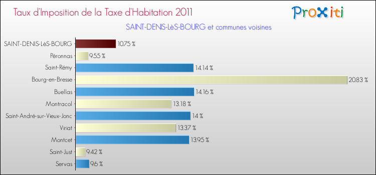 Taux d'imposition de la taxe d'habitation 2011 pour SAINT-DENIS-LèS-BOURG et les communes proches Comparaison des taux d'imposition de la taxe d'habitation 2011 pour SAINT-DENIS-LèS-BOURG et les communes voisines