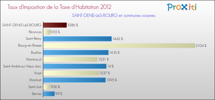Taux d'imposition de la taxe d'habitation 2012 pour SAINT-DENIS-LèS-BOURG et les communes proches Comparaison des taux d'imposition de la taxe d'habitation 2012 pour SAINT-DENIS-LèS-BOURG et les communes voisines