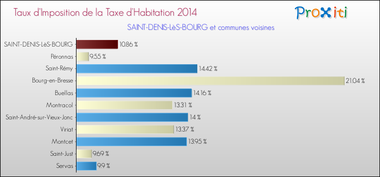 Comparaison des taux d'imposition de la taxe d'habitation 2014 pour SAINT-DENIS-LèS-BOURG et les communes voisines