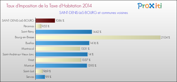 Taux d'imposition de la taxe d'habitation 2014 pour SAINT-DENIS-LèS-BOURG et les communes proches Comparaison des taux d'imposition de la taxe d'habitation 2014 pour SAINT-DENIS-LèS-BOURG et les communes voisines