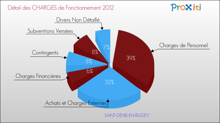 Décomposition des Charges de Fonctionnement 2012 de la commune de SAINT-DENIS-EN-BUGEY Charges de Fonctionnement 2012 pour la commune de SAINT-DENIS-EN-BUGEY