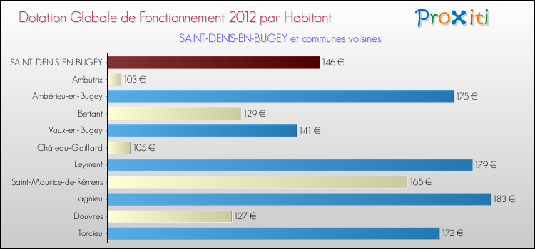 Montant des dotations globales de fonctionnement DGF par Habitant pour SAINT-DENIS-EN-BUGEY et les communes proches Comparaison des des dotations globales de fonctionnement DGF par habitant pour SAINT-DENIS-EN-BUGEY et les communes voisines