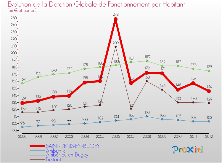 Evolution et montant de la dotation globale de fonctionnement par Habitant pour SAINT-DENIS-EN-BUGEY et les communes proches Comparaison des dotations globales de fonctionnement par habitant pour SAINT-DENIS-EN-BUGEY et les communes voisines