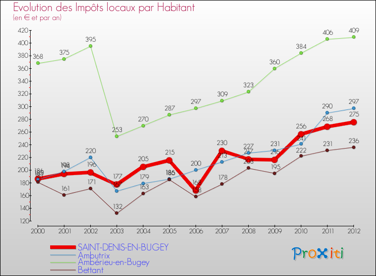 Evolution et montant des impôts locaux par Habitant pour SAINT-DENIS-EN-BUGEY et les communes proches Comparaison des impôts locaux par habitant pour SAINT-DENIS-EN-BUGEY et les communes voisines