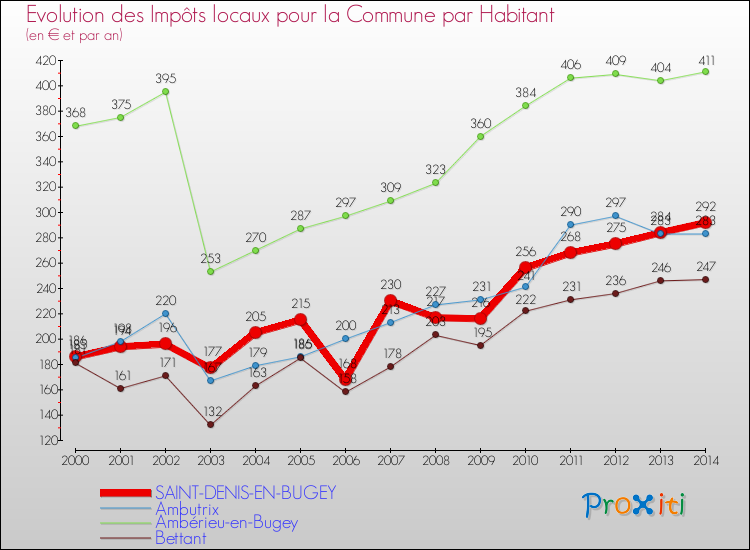 Evolution et montant des impôts locaux par Habitant pour SAINT-DENIS-EN-BUGEY et les communes proches de 2000 à 2014 Comparaison des impôts locaux par habitant pour SAINT-DENIS-EN-BUGEY et les communes voisines de 2000 à 2014