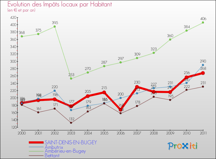 Evolution et montant des impôts locaux par Habitant pour SAINT-DENIS-EN-BUGEY et les communes proches Comparaison des impôts locaux par habitant pour SAINT-DENIS-EN-BUGEY et les communes voisines