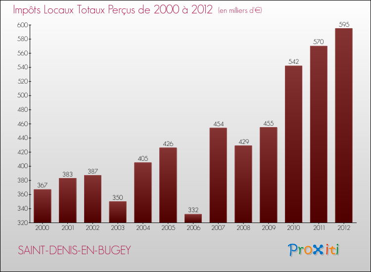 Evolution des Impôts Locaux pour la commune de SAINT-DENIS-EN-BUGEY de 2000 à 2012 Evolution des Impôts Locaux pour SAINT-DENIS-EN-BUGEY de 2000 à 2012
