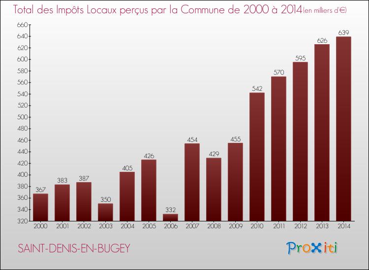 Evolution des Impôts Locaux pour la commune de SAINT-DENIS-EN-BUGEY de 2000 à 2014 Evolution des Impôts Locaux pour SAINT-DENIS-EN-BUGEY de 2000 à 2014