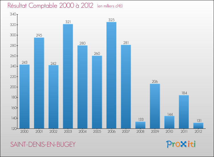 Evolution du résultat comptable pour la commune de SAINT-DENIS-EN-BUGEY de 2000 à 2012 Evolution du résultat comptable pour SAINT-DENIS-EN-BUGEY de 2000 à 2012