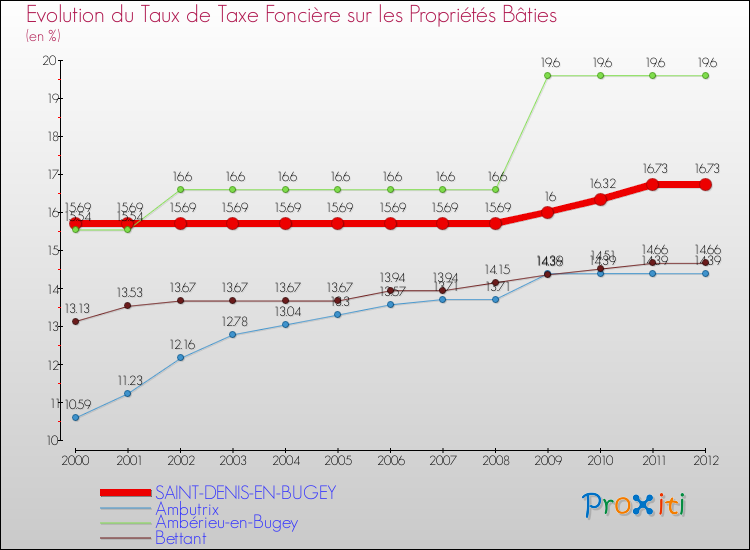 Evolution du taux de la taxe foncière sur le bati pour SAINT-DENIS-EN-BUGEY et les communes proches de 2000 à 2012 Comparaison des taux de taxe foncière sur le bati pour SAINT-DENIS-EN-BUGEY et les communes voisines de 2000 à 2012