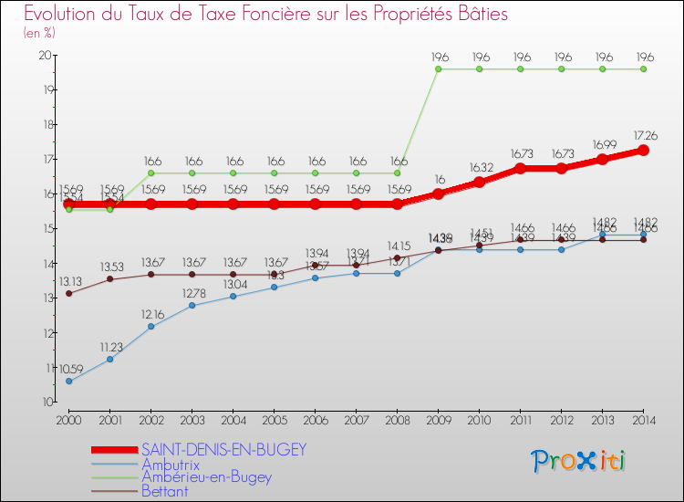 Evolution du taux de la taxe foncière sur le bati pour SAINT-DENIS-EN-BUGEY et les communes proches de 2000 à 2014 Comparaison des taux de taxe foncière sur le bati pour SAINT-DENIS-EN-BUGEY et les communes voisines de 2000 à 2014