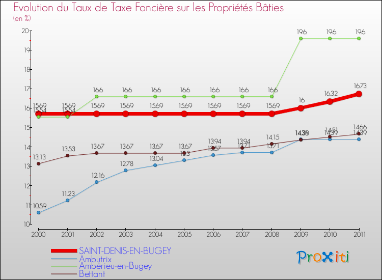 Evolution du taux de la taxe foncière sur le bati pour SAINT-DENIS-EN-BUGEY et les communes proches Comparaison des taux de taxe foncière sur le bati pour SAINT-DENIS-EN-BUGEY et les communes voisines