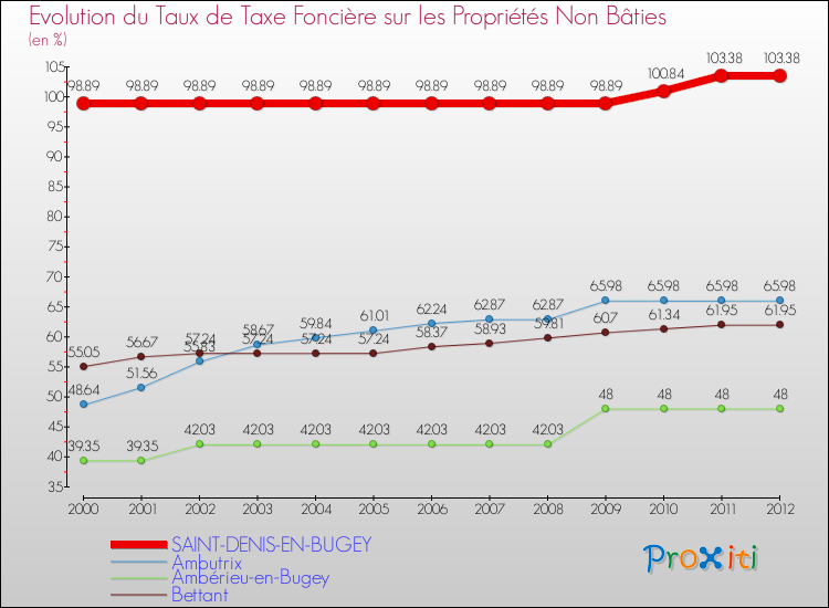 Evolution du taux de la taxe foncière sur les immeubles et terrains non batis pour SAINT-DENIS-EN-BUGEY et les communes proches de 2000 à 2012 Comparaison des taux de la taxe foncière sur les immeubles et terrains non batis pour SAINT-DENIS-EN-BUGEY et les communes voisines de 2000 à 2012