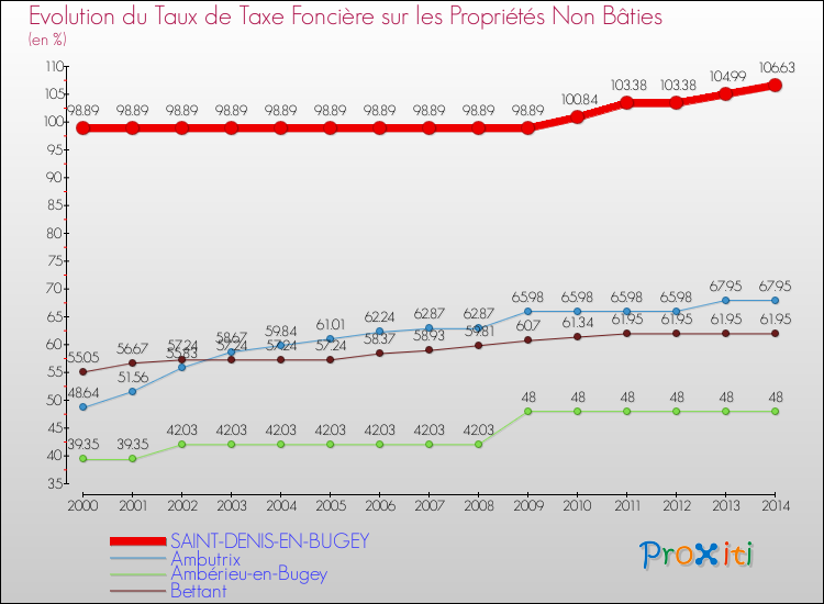 Evolution du taux de la taxe foncière sur les immeubles et terrains non batis pour SAINT-DENIS-EN-BUGEY et les communes proches de 2000 à 2014 Comparaison des taux de la taxe foncière sur les immeubles et terrains non batis pour SAINT-DENIS-EN-BUGEY et les communes voisines de 2000 à 2014
