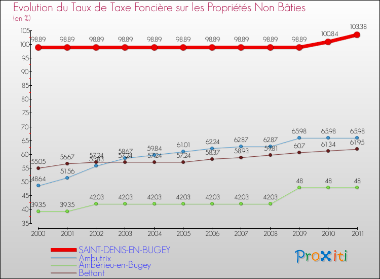 Evolution du taux de la taxe foncière sur les immeubles et terrains non batis pour SAINT-DENIS-EN-BUGEY et les communes proches Comparaison des taux de la taxe foncière sur les immeubles et terrains non batis pour SAINT-DENIS-EN-BUGEY et les communes voisines