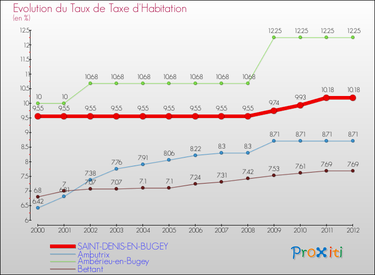 Evolution du taux de la taxe d'habitation pour SAINT-DENIS-EN-BUGEY et les communes proches Comparaison des taux de la taxe d'habitation pour SAINT-DENIS-EN-BUGEY et les communes voisines