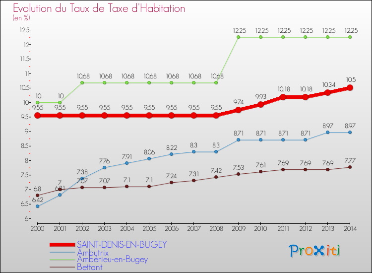 Evolution du taux de la taxe d'habitation pour SAINT-DENIS-EN-BUGEY et les communes proches de 2000 à 2014 Comparaison des taux de la taxe d'habitation pour SAINT-DENIS-EN-BUGEY et les communes voisines de 2000 à 2014
