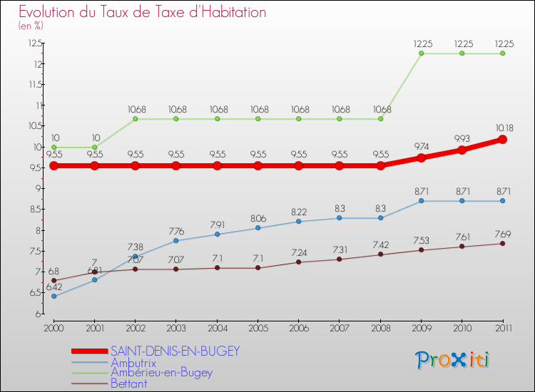 Evolution du taux de la taxe d'habitation pour SAINT-DENIS-EN-BUGEY et les communes proches Comparaison des taux de la taxe d'habitation pour SAINT-DENIS-EN-BUGEY et les communes voisines