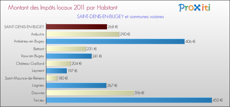 Montant des impôts locaux par Habitant pour SAINT-DENIS-EN-BUGEY et les communes proches Comparaison des impôts locaux par habitant pour SAINT-DENIS-EN-BUGEY et les communes voisines