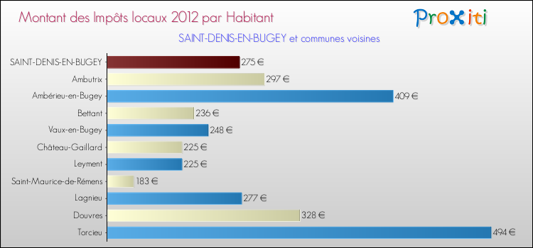 Montant des impôts locaux par Habitant pour SAINT-DENIS-EN-BUGEY et les communes proches Comparaison des impôts locaux par habitant pour SAINT-DENIS-EN-BUGEY et les communes voisines
