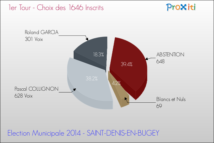 Résultats par rapport aux inscrits au 1er Tour des Elections Municipales 2014 de la commune de SAINT-DENIS-EN-BUGEY Elections Municipales 2014 - Résultats par rapport aux inscrits au 1er Tour pour la commune de SAINT-DENIS-EN-BUGEY