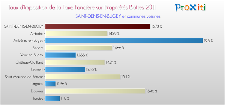 Taux d'imposition de la taxe foncière sur le bati 2011 pour SAINT-DENIS-EN-BUGEY et les communes proches Comparaison des taux d'imposition de la taxe foncière sur le bati 2011 pour SAINT-DENIS-EN-BUGEY et les communes voisines