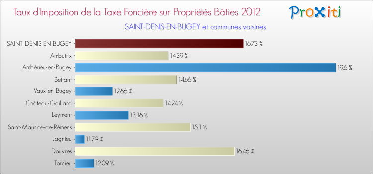 Taux d'imposition de la taxe foncière sur le bati 2012 pour SAINT-DENIS-EN-BUGEY et les communes proches Comparaison des taux d'imposition de la taxe foncière sur le bati 2012 pour SAINT-DENIS-EN-BUGEY et les communes voisines