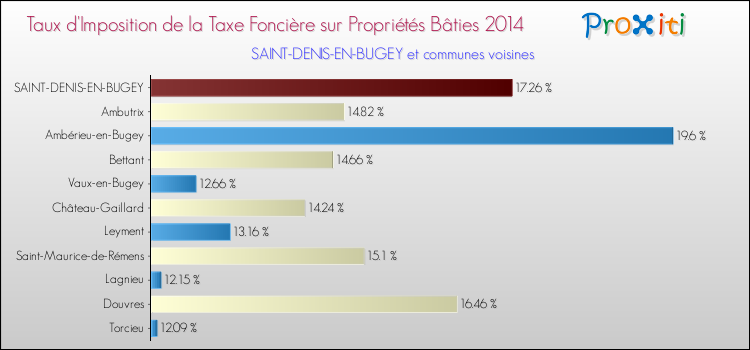 Taux d'imposition de la taxe foncière sur le bati 2014 pour SAINT-DENIS-EN-BUGEY et les communes proches Comparaison des taux d'imposition de la taxe foncière sur le bati 2014 pour SAINT-DENIS-EN-BUGEY et les communes voisines