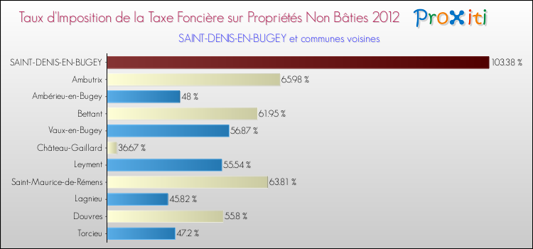 Taux d'imposition de la taxe foncière sur les immeubles et terrains non batis 2012 pour SAINT-DENIS-EN-BUGEY et les communes proches Comparaison des taux d'imposition de la taxe foncière sur les immeubles et terrains non batis 2012 pour SAINT-DENIS-EN-BUGEY et les communes voisines