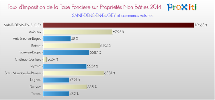 Taux d'imposition de la taxe foncière sur les immeubles et terrains non batis 2014 pour SAINT-DENIS-EN-BUGEY et les communes proches Comparaison des taux d'imposition de la taxe foncière sur les immeubles et terrains non batis 2014 pour SAINT-DENIS-EN-BUGEY et les communes voisines