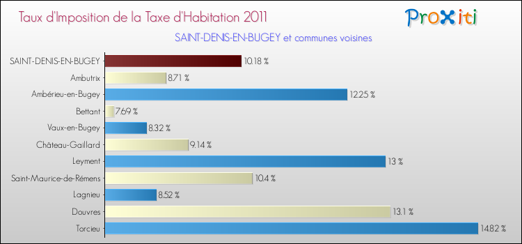Taux d'imposition de la taxe d'habitation 2011 pour SAINT-DENIS-EN-BUGEY et les communes proches Comparaison des taux d'imposition de la taxe d'habitation 2011 pour SAINT-DENIS-EN-BUGEY et les communes voisines