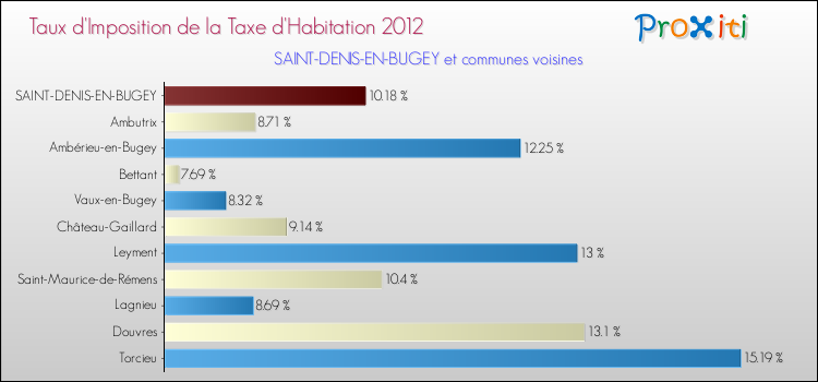 Taux d'imposition de la taxe d'habitation 2012 pour SAINT-DENIS-EN-BUGEY et les communes proches Comparaison des taux d'imposition de la taxe d'habitation 2012 pour SAINT-DENIS-EN-BUGEY et les communes voisines