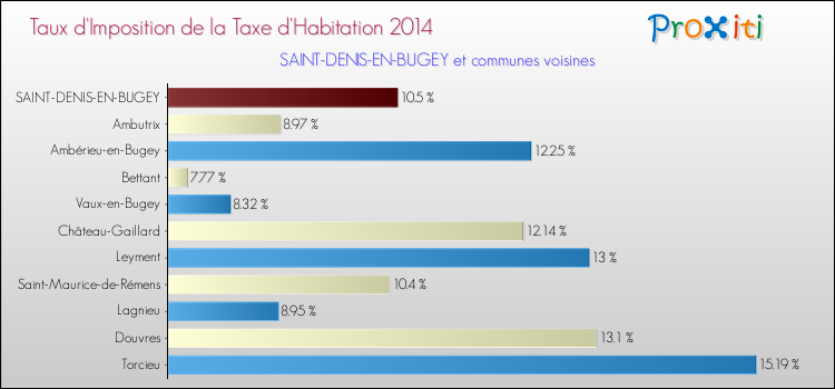 Taux d'imposition de la taxe d'habitation 2014 pour SAINT-DENIS-EN-BUGEY et les communes proches Comparaison des taux d'imposition de la taxe d'habitation 2014 pour SAINT-DENIS-EN-BUGEY et les communes voisines